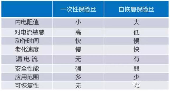 Comparison of the similarities and differences between self recovery fuse and disposable fuse