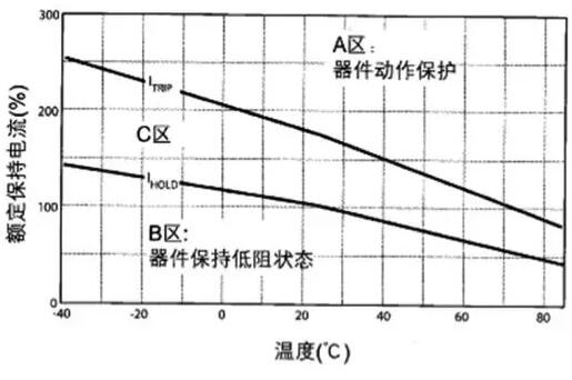 Comparison of the similarities and differences between self recovery fuse and disposable fuse