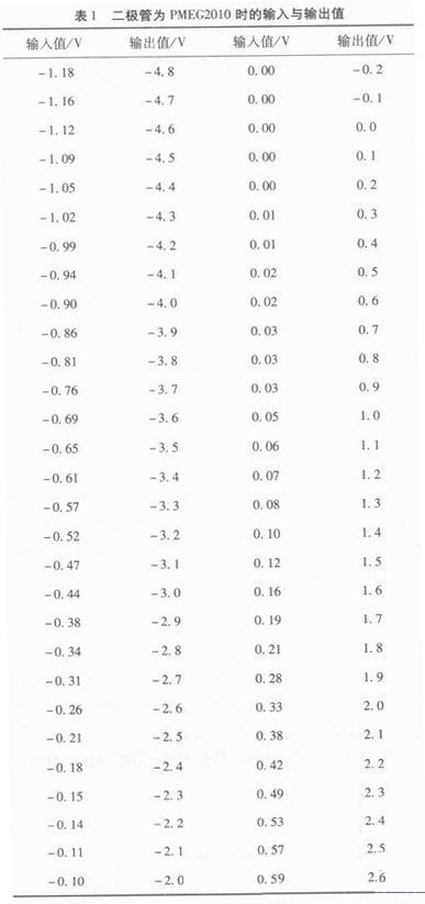 Table 1 the input and output values of diode for PMEG2010