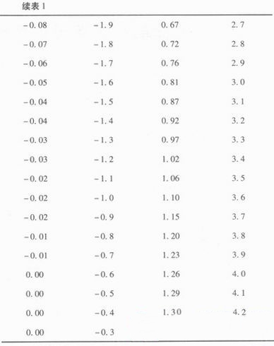 Table 1 the input and output values of diode for PMEG2010