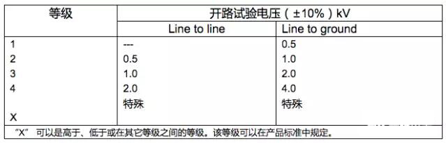 Basic knowledge of surge test