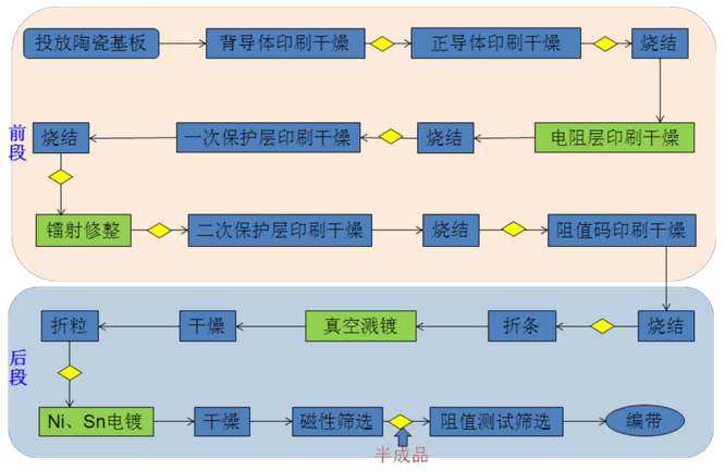 Production process of patch based pressure sensitive resistor