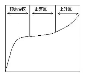 Pressure sensitive characteristic curve