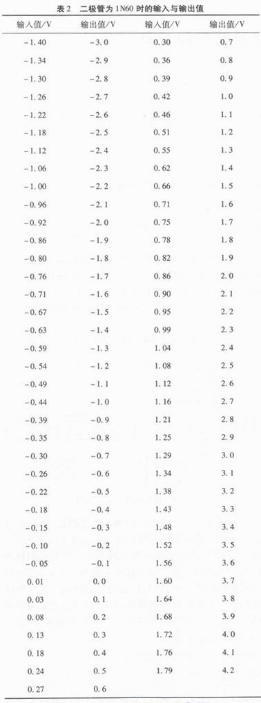 Table 2 the input and output values of diode for 1N60