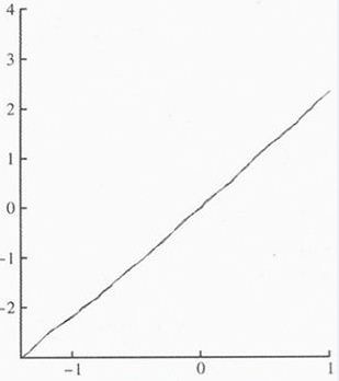 Fig. 2 the measured curve of diode for 1N60