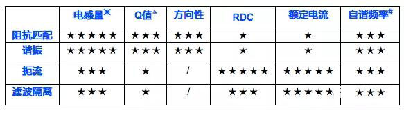 Table 1 the correlation between inductance and application of ceramics