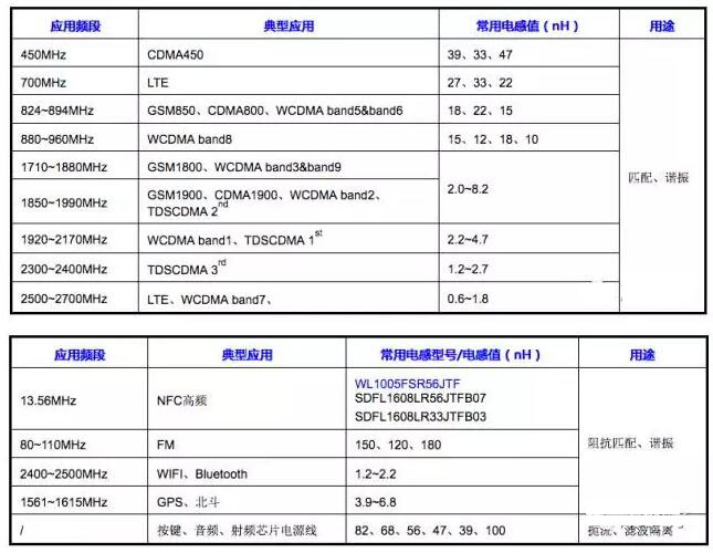 Table 2 common inductance type or inductance recommended