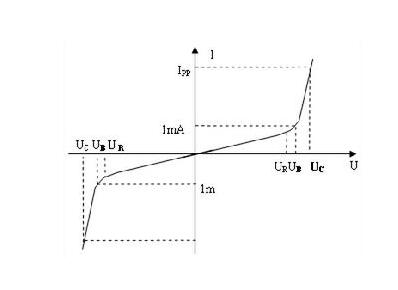 Characteristic curves of TVs Transient Voltage Suppressor Diodes