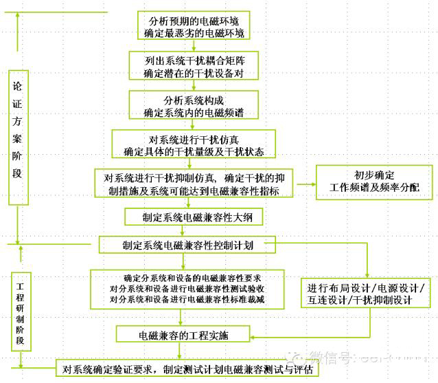 　Figure 13 system level EMC design flow