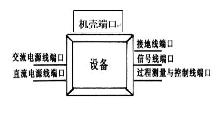 Figure 4 the interface between the product and the outside world