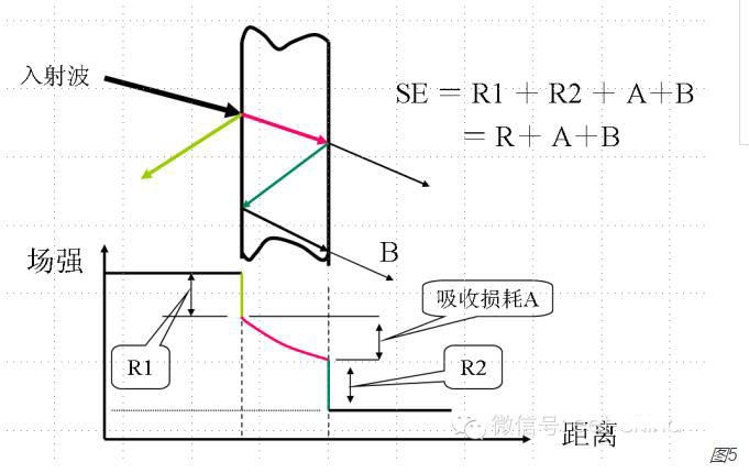 Fig. 5 calculation of shielding effectiveness of solid materials
