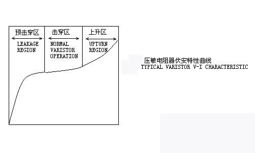 Volt ampere characteristic curve of pressure sensitive resistor